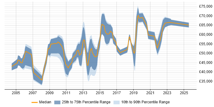 Salary distribution trend for jobs in Hampshire citing Budgeting and Forecasting Salary distribution trend for jobs in Hampshire citing Budgeting and Forecasting