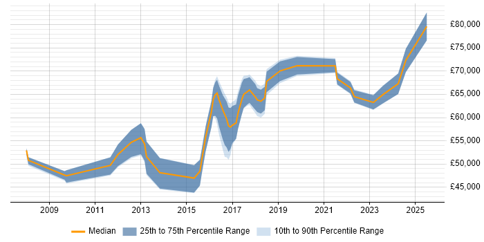 Salary distribution trend for jobs in Hampshire citing Budgeting and Resource Allocation Salary distribution trend for jobs in Hampshire citing Budgeting and Resource Allocation