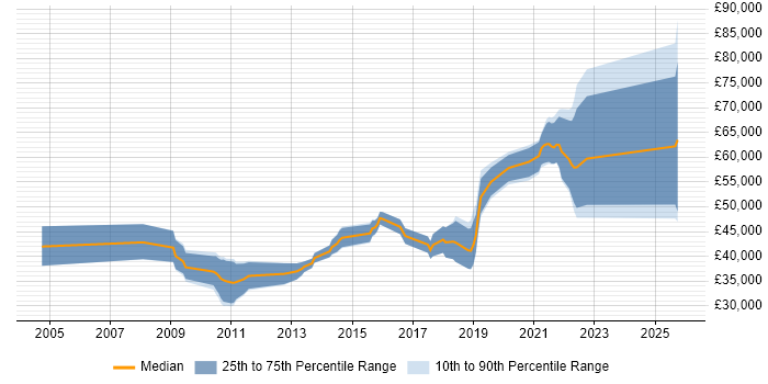 Salary distribution trend for jobs in Hampshire citing Build Automation Salary distribution trend for jobs in Hampshire citing Build Automation