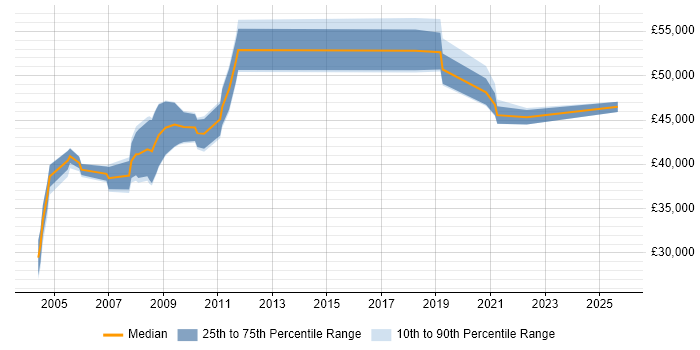 Salary distribution trend for Build Manager job vacancies in Hampshire