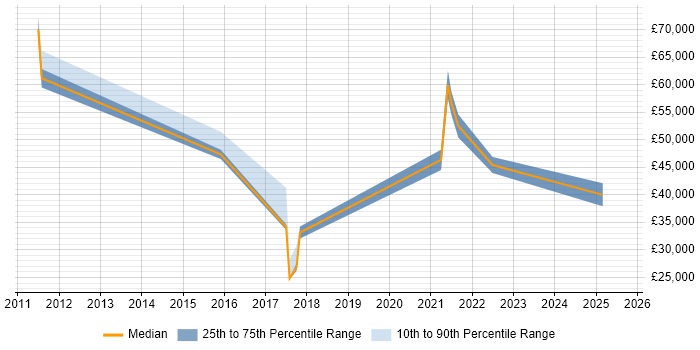 Salary distribution trend for jobs in Hampshire citing Building Information Modelling Salary distribution trend for jobs in Hampshire citing Building Information Modelling