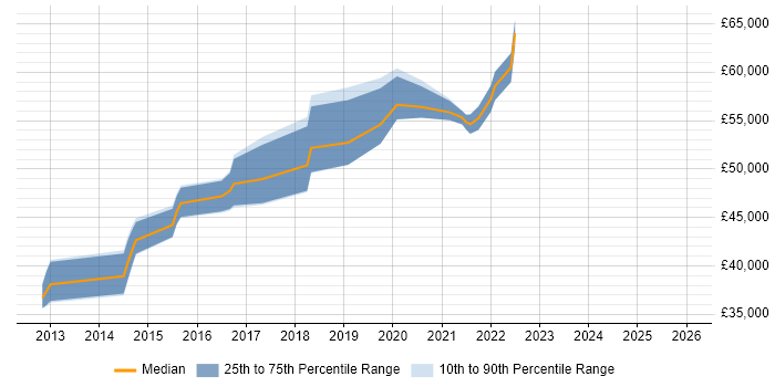 Salary distribution trend for jobs in Hampshire citing Burndown Charts