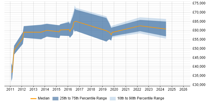 Salary distribution trend for jobs in Hampshire citing Burp Suite