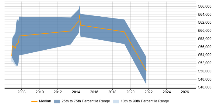 Salary distribution trend for Business Analysis Manager job vacancies in Hampshire