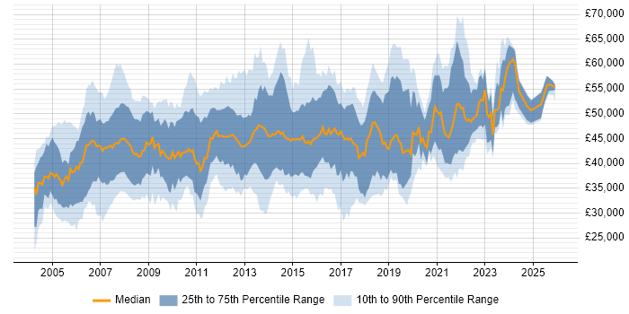 Salary distribution trend for Business Analyst job vacancies in Hampshire