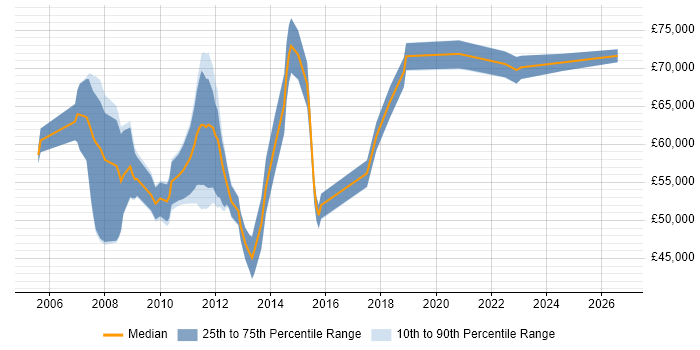 Salary distribution trend for Business Architect job vacancies in Hampshire