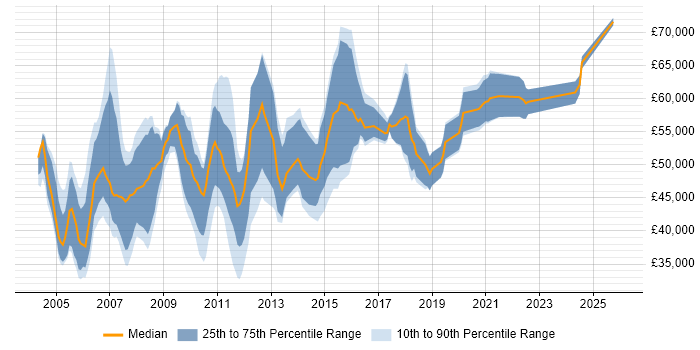 Salary distribution trend for Business Consultant job vacancies in Hampshire