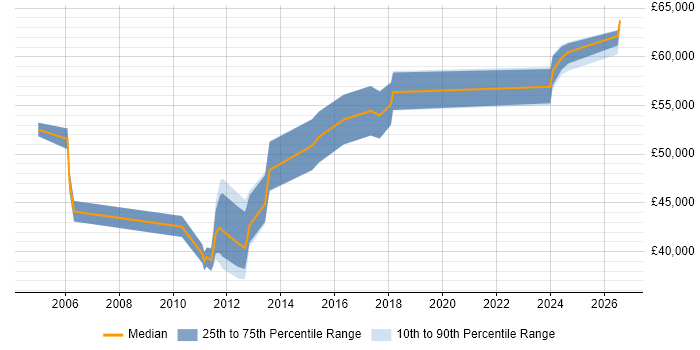 Salary distribution trend for jobs in Hampshire citing Business Continuity Management