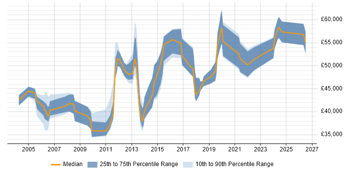 Salary distribution trend for jobs in Hampshire citing Business Continuity Planning