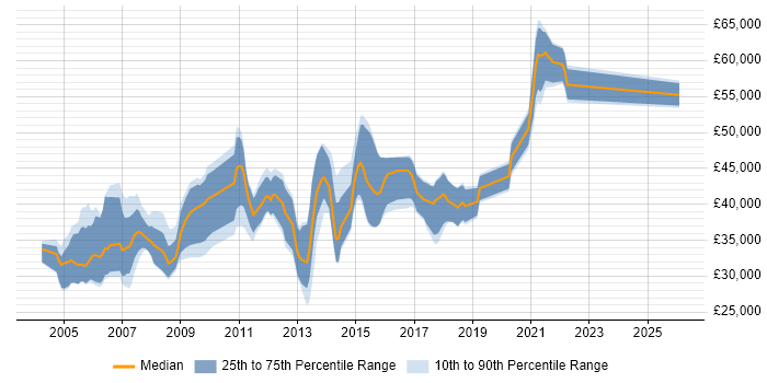 Salary distribution trend for Business Developer job vacancies in Hampshire