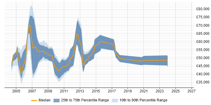 Salary distribution trend for Business Intelligence Consultant job vacancies in Hampshire