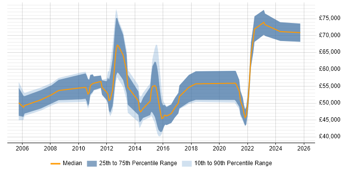 Salary distribution trend for Business Intelligence Lead job vacancies in Hampshire