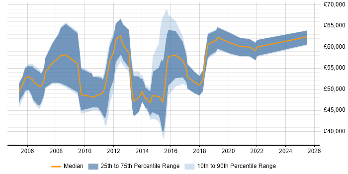Salary distribution trend for Business Intelligence Manager job vacancies in Hampshire