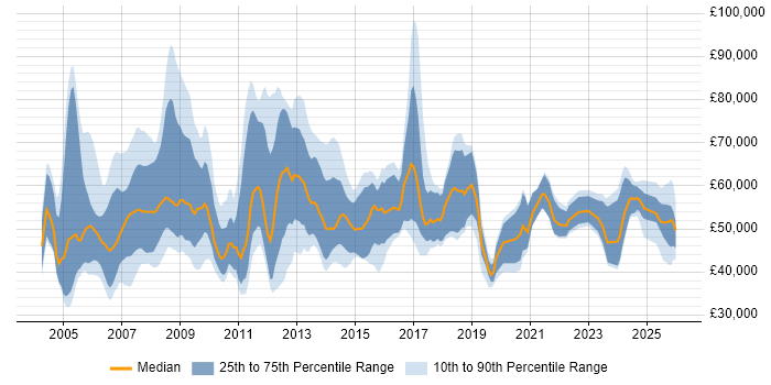 Salary distribution trend for Business Manager job vacancies in Hampshire