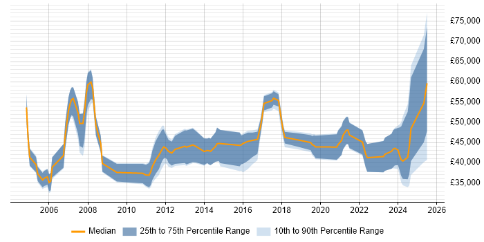Salary distribution trend for jobs in Hampshire citing Business Process Analysis Salary distribution trend for jobs in Hampshire citing Business Process Analysis