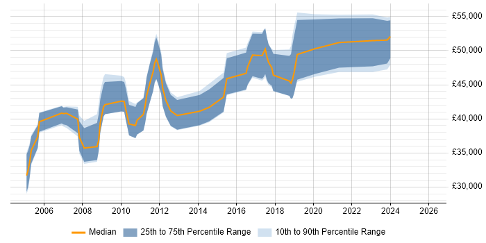 Salary distribution trend for Business Process Analyst job vacancies in Hampshire