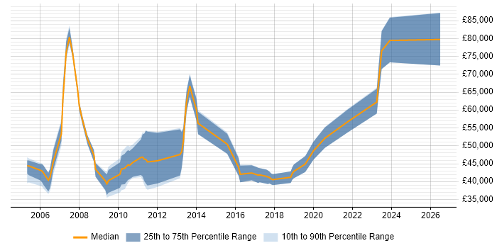 Salary distribution trend for jobs in Hampshire citing Business Process Improvement