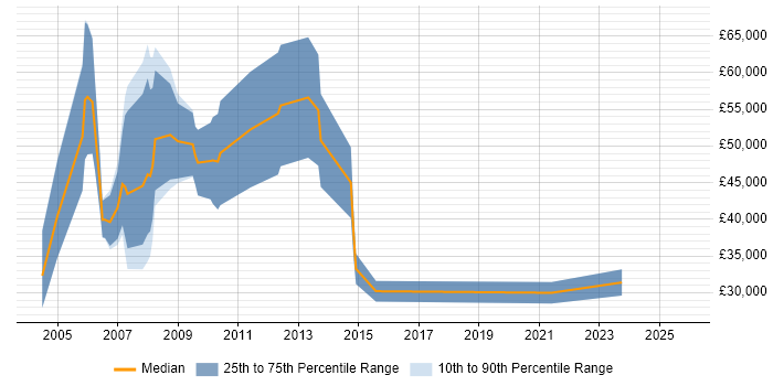 Salary distribution trend for Business Sales Executive job vacancies in Hampshire