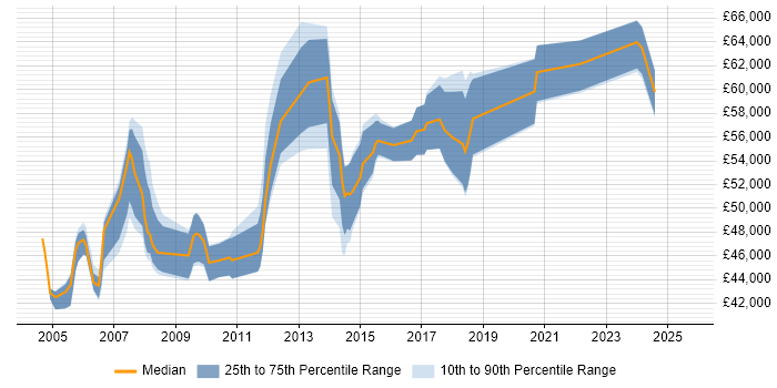 Salary distribution trend for Business Systems Manager job vacancies in Hampshire