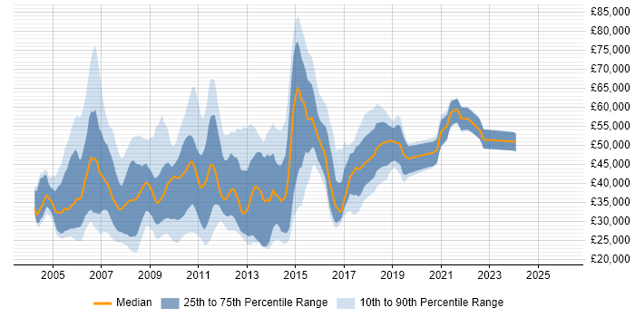Salary distribution trend for jobs in Hampshire citing BusinessObjects