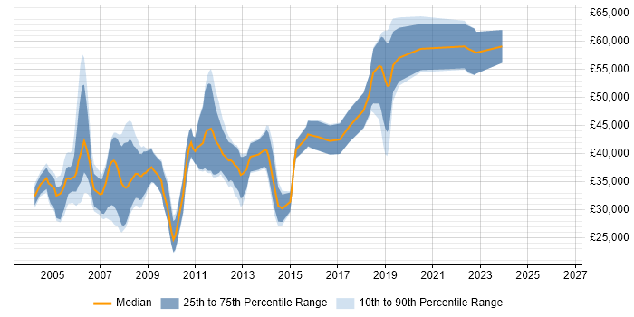 Salary distribution trend for C++/C# Developer job vacancies in Hampshire