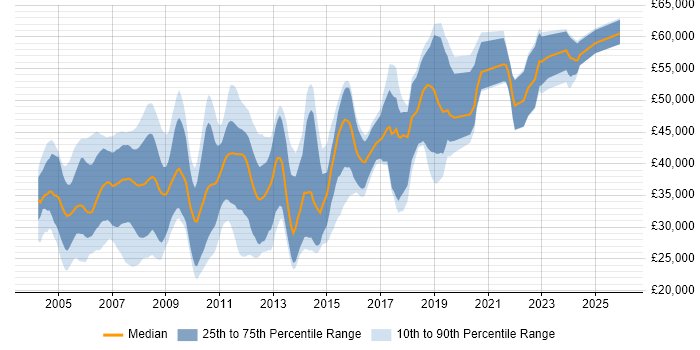 Salary distribution trend for C++ Developer job vacancies in Hampshire
