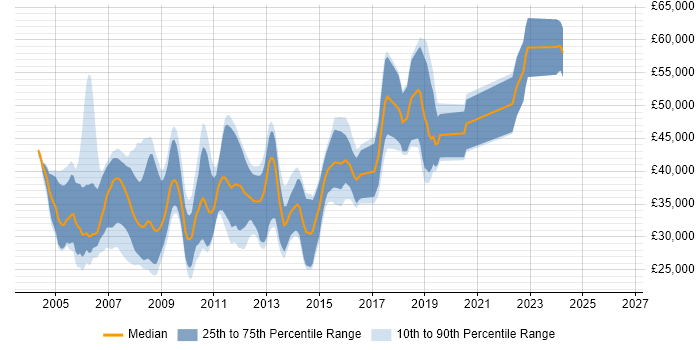 Salary distribution trend for C++ Software Developer job vacancies in Hampshire
