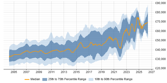 Salary distribution trend for jobs in Hampshire citing C++