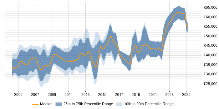 Salary distribution trend for C Software Engineer job vacancies in Hampshire