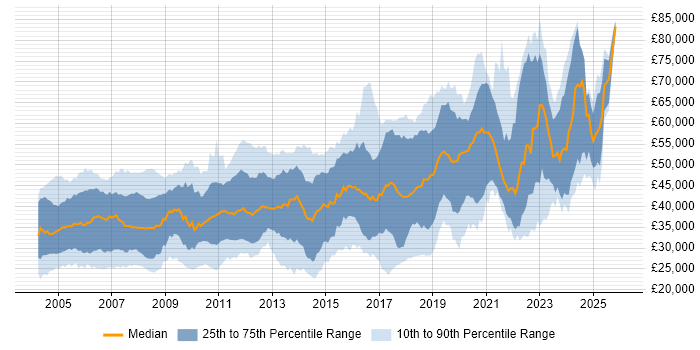 Salary distribution trend for jobs in Hampshire citing C
