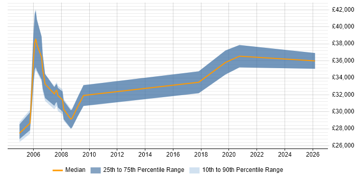 Salary distribution trend for CAD Engineer job vacancies in Hampshire