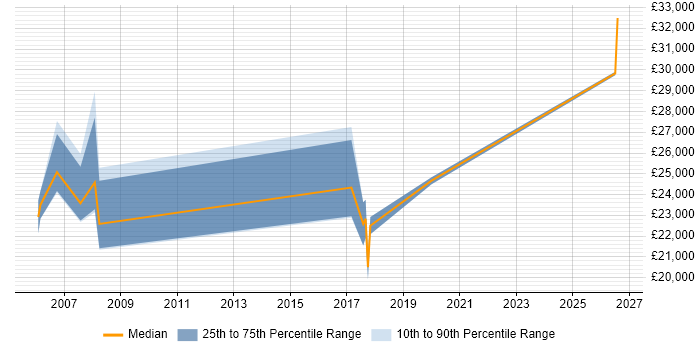 Salary distribution trend for CAD Technician job vacancies in Hampshire