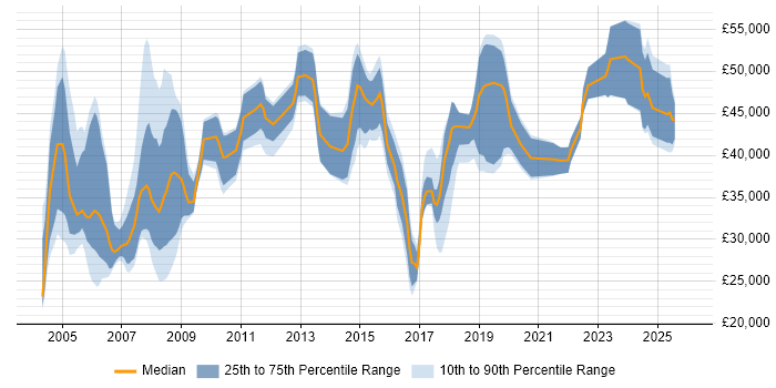 Salary distribution trend for jobs in Hampshire citing CAD