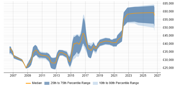Salary distribution trend for jobs in Hampshire citing CakePHP