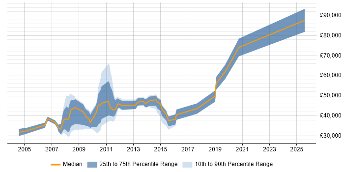 Salary distribution trend for jobs in Hampshire citing Campaign Management Salary distribution trend for jobs in Hampshire citing Campaign Management
