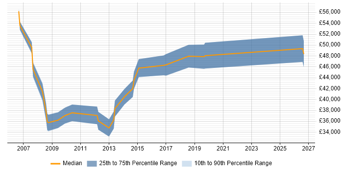 Salary distribution trend for Campaign Manager job vacancies in Hampshire