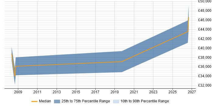 Salary distribution trend for Campaign Marketing Manager job vacancies in Hampshire