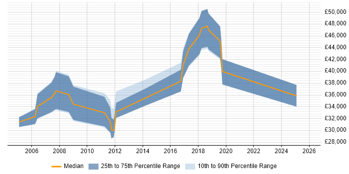 Salary distribution trend for jobs in Hampshire citing CAN bus