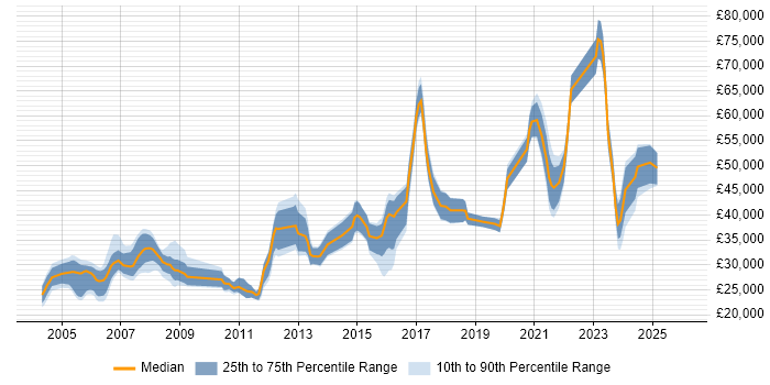 Salary distribution trend for jobs in Hampshire citing Case Management