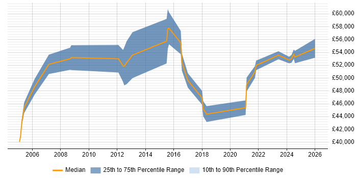 Salary distribution trend for Category Manager job vacancies in Hampshire