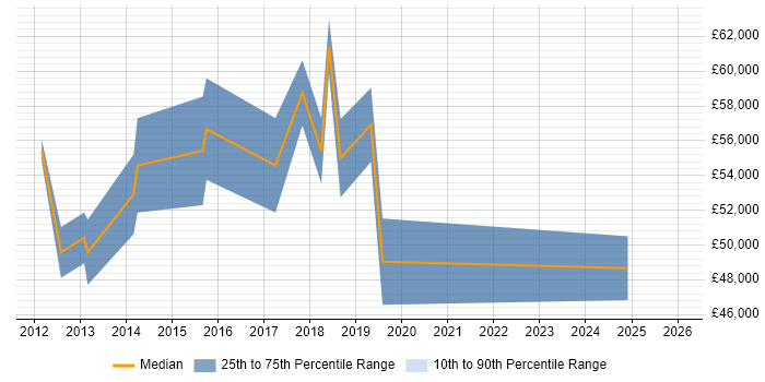 Salary distribution trend for jobs in Hampshire citing CBAP