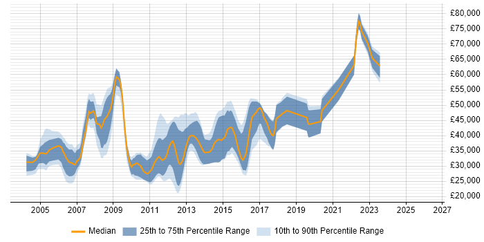Salary distribution trend for jobs in Hampshire citing CCA