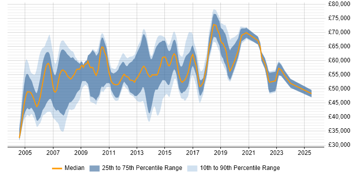 Salary distribution trend for jobs in Hampshire citing CCIE Salary distribution trend for jobs in Hampshire citing CCIE