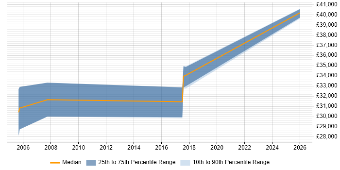 Salary distribution trend for CCTV Engineer job vacancies in Hampshire