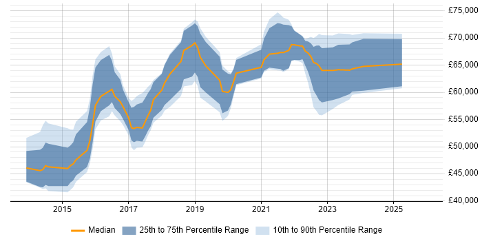 Salary distribution trend for jobs in Hampshire citing CESG Certified Professional