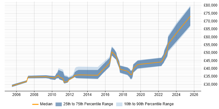 Salary distribution trend for jobs in Hampshire citing Change Advisory Board