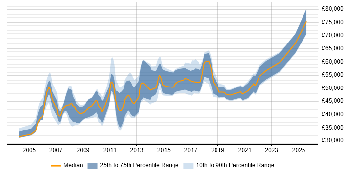Salary distribution trend for Change Manager job vacancies in Hampshire