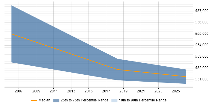 Salary distribution trend for Channel Marketing Manager job vacancies in Hampshire
