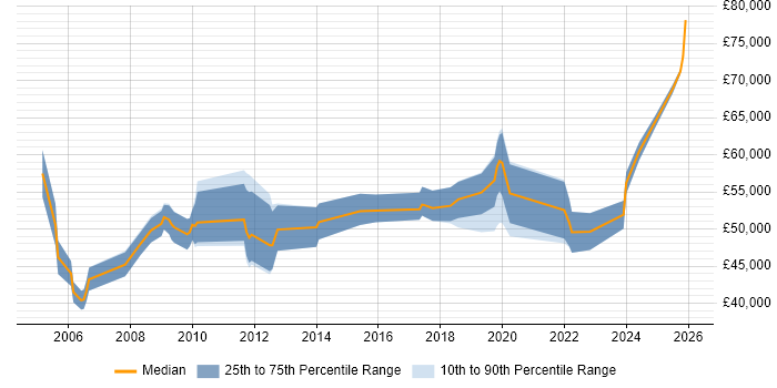 Salary distribution trend for jobs in Hampshire citing Chartered Engineer