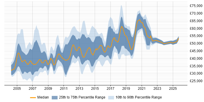 Salary distribution trend for jobs in Hampshire citing CheckPoint